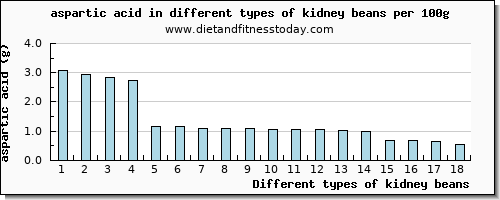 kidney beans aspartic acid per 100g